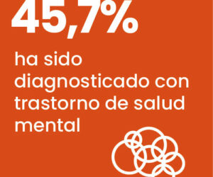 45.7% Ha sido diagnosticado con trastorno de salud mental 45.7% Ha sido diagnosticado con trastorno de salud mental