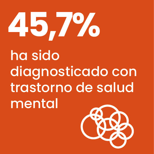 45.7% Ha sido diagnosticado con trastorno de salud mental