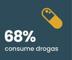 68% Consume drogas 68% Consume drogas