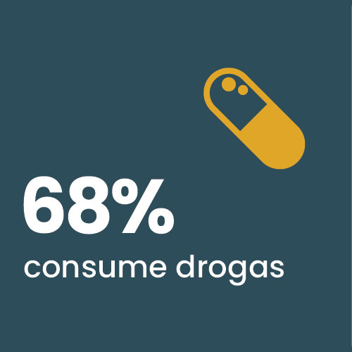 68% Consume drogas