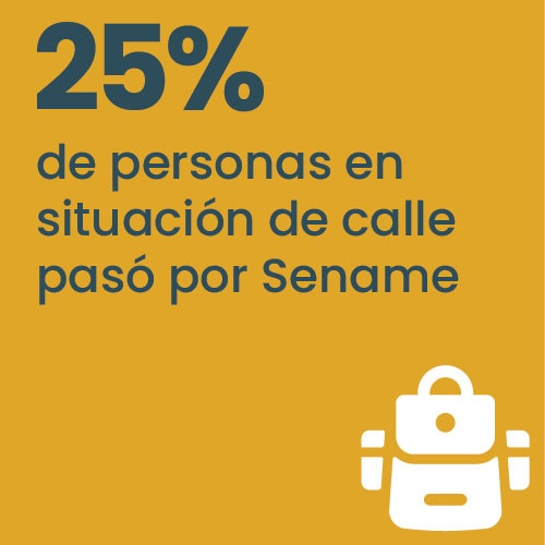 25% de personas en situación de calle pasó por Sename