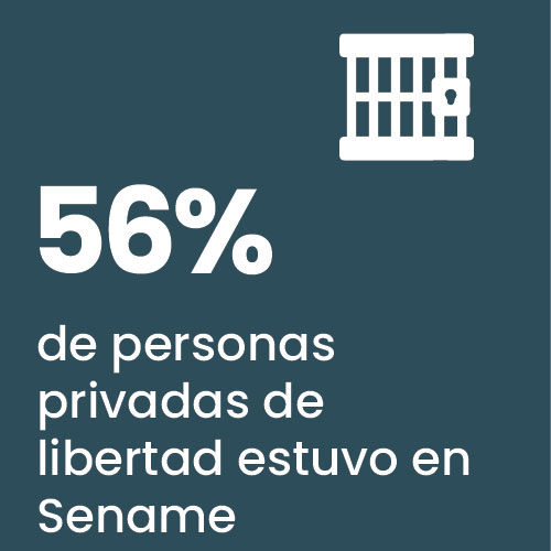 56% de personas privadas de libertad estuvo en Sename